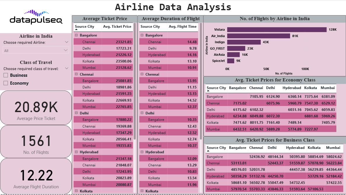 Airline data analysis dashboard