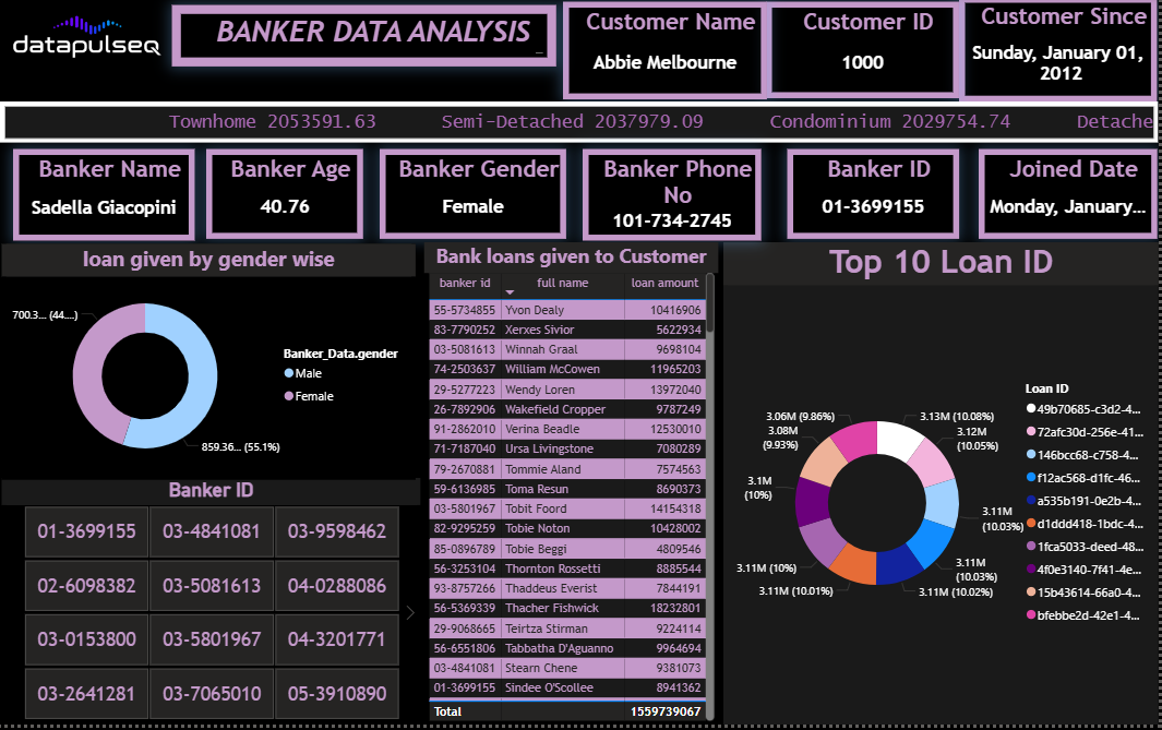 Banker's data analysis dashboard