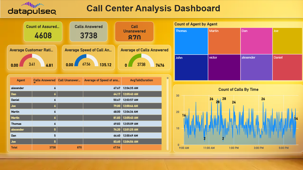 Call center analysis dashboard