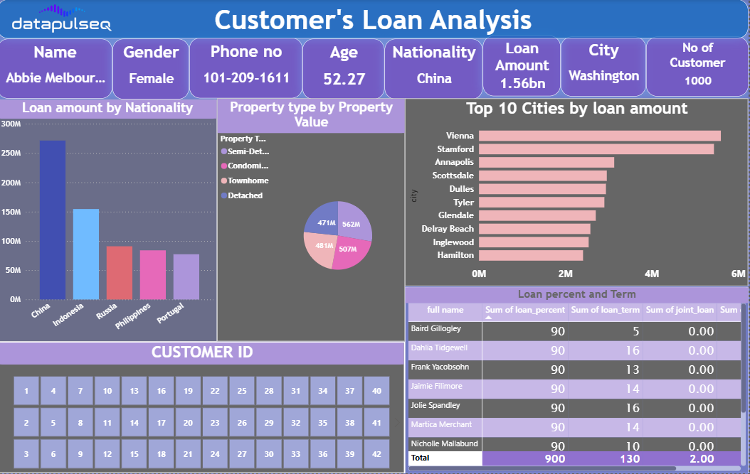 Customer's loan analysis dashboard