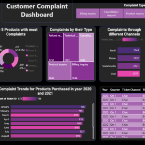 Customer complain analysis dashboard