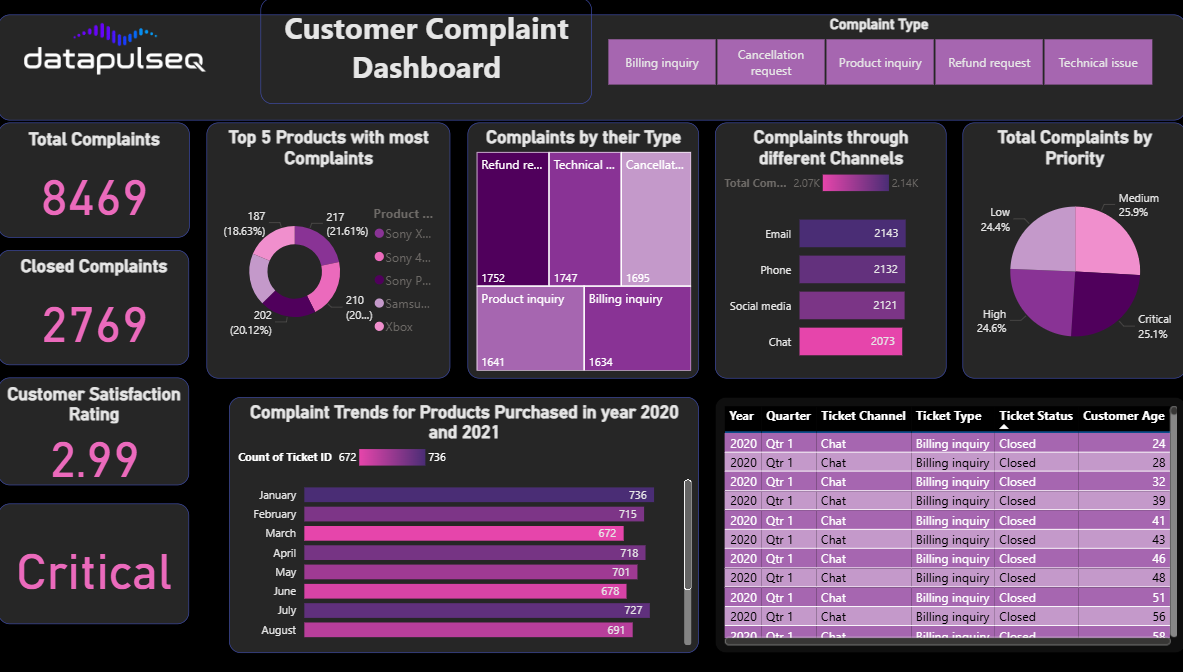 Customer complain analysis dashboard