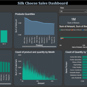 Silk Chocos sales analysis