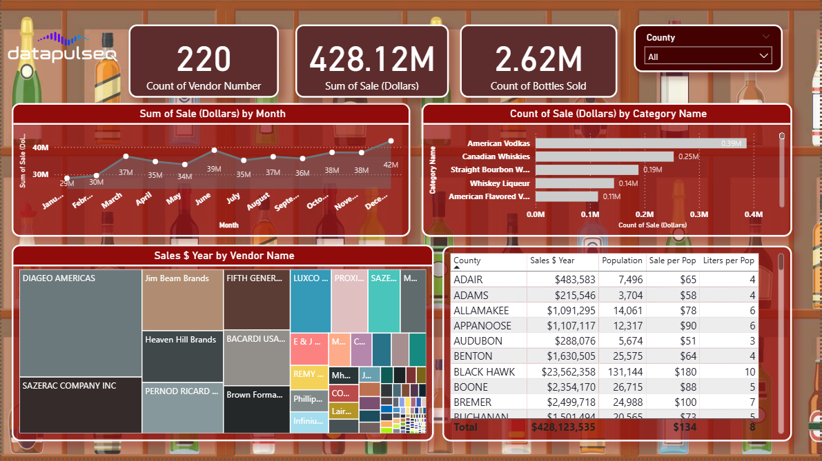 Wines spirit sales analysis